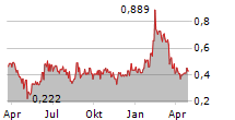 GRAPHENE MANUFACTURING GROUP LTD Chart 1 Jahr