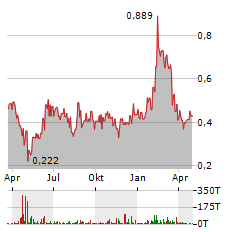 GRAPHENE MANUFACTURING GROUP Aktie Chart 1 Jahr