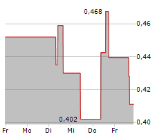 GRAPHENE MANUFACTURING GROUP LTD Chart 1 Jahr