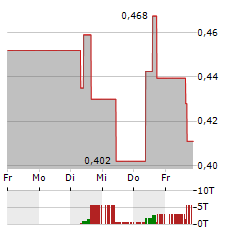 GRAPHENE MANUFACTURING GROUP Aktie 5-Tage-Chart