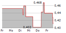 GRAPHENE MANUFACTURING GROUP LTD 5-Tage-Chart