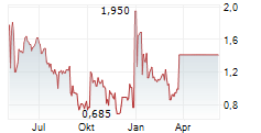 GRAPHEX GROUP LTD ADR Chart 1 Jahr