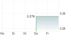 GRAPHEX GROUP LTD ADR 5-Tage-Chart