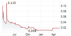 GRAPHEX GROUP LTD Chart 1 Jahr