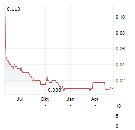 GRAPHEX GROUP Aktie Chart 1 Jahr