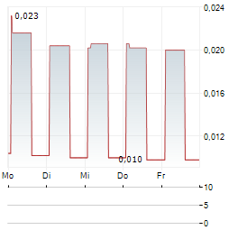 GRAPHEX GROUP Aktie 5-Tage-Chart