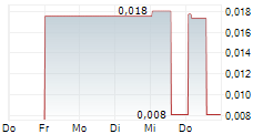 GRAPHEX GROUP LTD 5-Tage-Chart