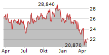 GRAPHIC PACKAGING HOLDING COMPANY Chart 1 Jahr