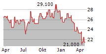 GRAPHIC PACKAGING HOLDING COMPANY Chart 1 Jahr