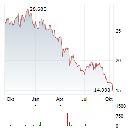 GRAPHIC PACKAGING Aktie Chart 1 Jahr