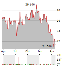 GRAPHIC PACKAGING Aktie Chart 1 Jahr