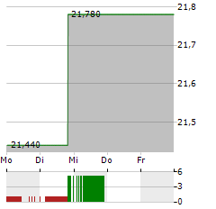 GRAPHIC PACKAGING Aktie 5-Tage-Chart