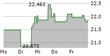 GRAPHIC PACKAGING HOLDING COMPANY 5-Tage-Chart