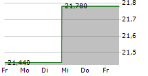 GRAPHIC PACKAGING HOLDING COMPANY 5-Tage-Chart