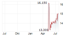 GRAPHISOFT PARK SE Chart 1 Jahr