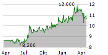 GRAPHISOFT PARK SE Chart 1 Jahr