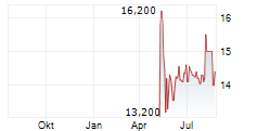 GRAPHISOFT PARK SE Chart 1 Jahr