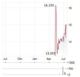 GRAPHISOFT PARK Aktie Chart 1 Jahr