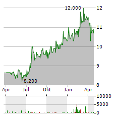 GRAPHISOFT PARK Aktie Chart 1 Jahr