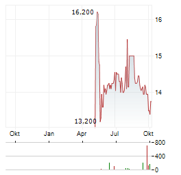 GRAPHISOFT PARK Aktie Chart 1 Jahr