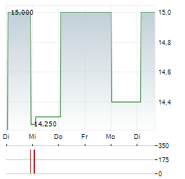 GRAPHISOFT PARK Aktie 5-Tage-Chart