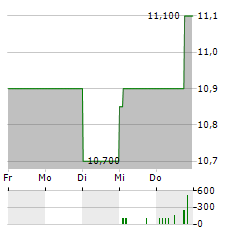 GRAPHISOFT PARK Aktie 5-Tage-Chart