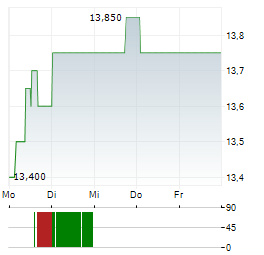 GRAPHISOFT PARK Aktie 5-Tage-Chart