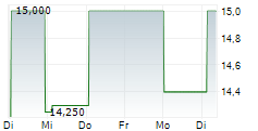 GRAPHISOFT PARK SE 5-Tage-Chart