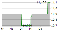 GRAPHISOFT PARK SE 5-Tage-Chart