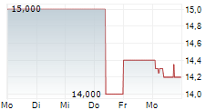 GRAPHISOFT PARK SE 5-Tage-Chart