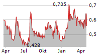 GRAPHITE ONE INC Chart 1 Jahr