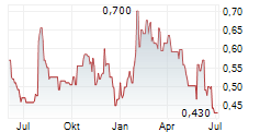 GRAPHITE ONE INC Chart 1 Jahr