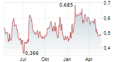 GRAPHITE ONE INC Chart 1 Jahr