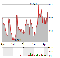 GRAPHITE ONE Aktie Chart 1 Jahr