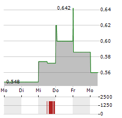 GRAPHITE ONE Aktie 5-Tage-Chart