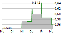 GRAPHITE ONE INC 5-Tage-Chart