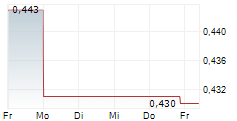 GRAPHITE ONE INC 5-Tage-Chart