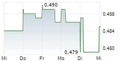 GRAPHITE ONE INC 5-Tage-Chart