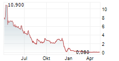 GRAPHJET TECHNOLOGY Chart 1 Jahr