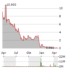 GRAPHJET TECHNOLOGY Aktie Chart 1 Jahr