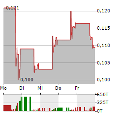 GRAPHJET TECHNOLOGY Aktie 5-Tage-Chart