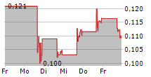 GRAPHJET TECHNOLOGY 5-Tage-Chart