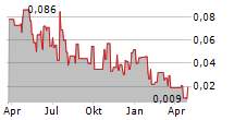 GRATOMIC INC Chart 1 Jahr