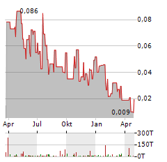 GRATOMIC Aktie Chart 1 Jahr