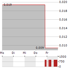 GRATOMIC Aktie 5-Tage-Chart