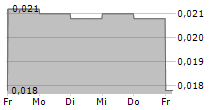 GRATOMIC INC 5-Tage-Chart