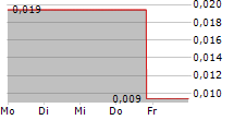 GRATOMIC INC 5-Tage-Chart