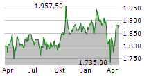 GRAUBUENDNER KANTONALBANK Chart 1 Jahr