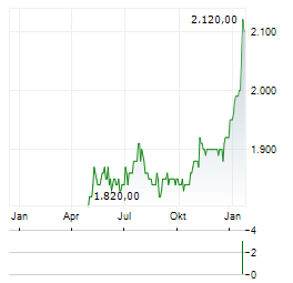 GRAUBUENDNER KANTONALBANK Aktie Chart 1 Jahr