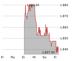 GRAUBUENDNER KANTONALBANK Chart 1 Jahr